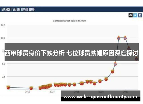 西甲球员身价下跌分析 七位球员跌幅原因深度探讨 西甲球员身价下跌分析 七位球员跌幅原因深度探讨